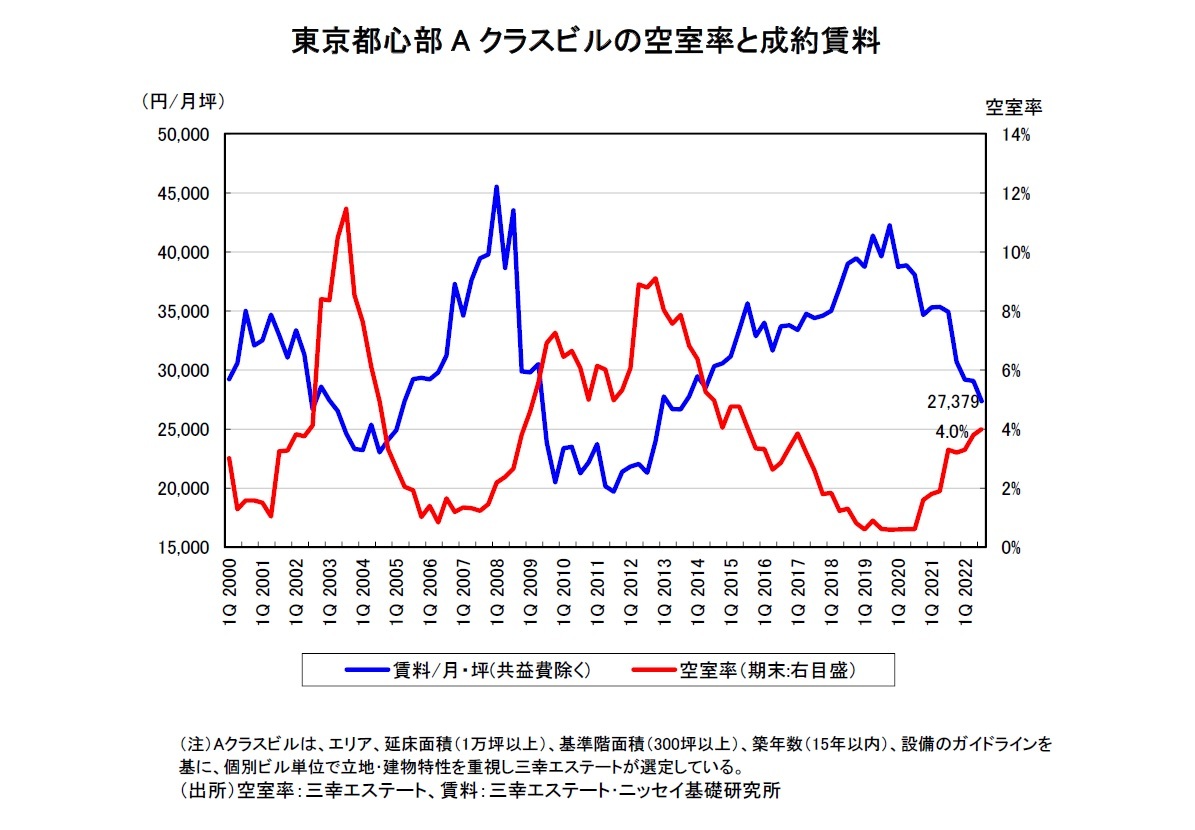 東京都心部Aクラスビルの空室率と成約賃料