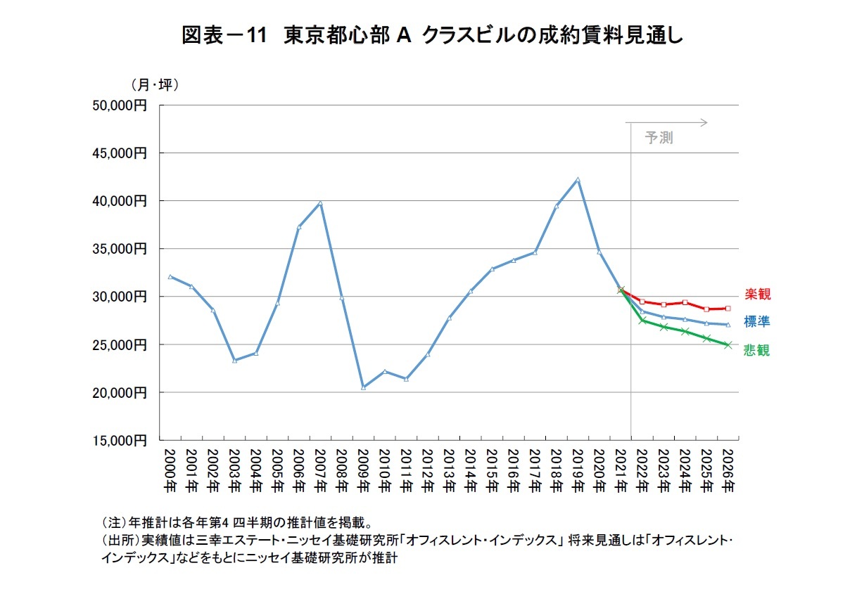 図表－11　東京都心部A クラスビルの成約賃料見通し