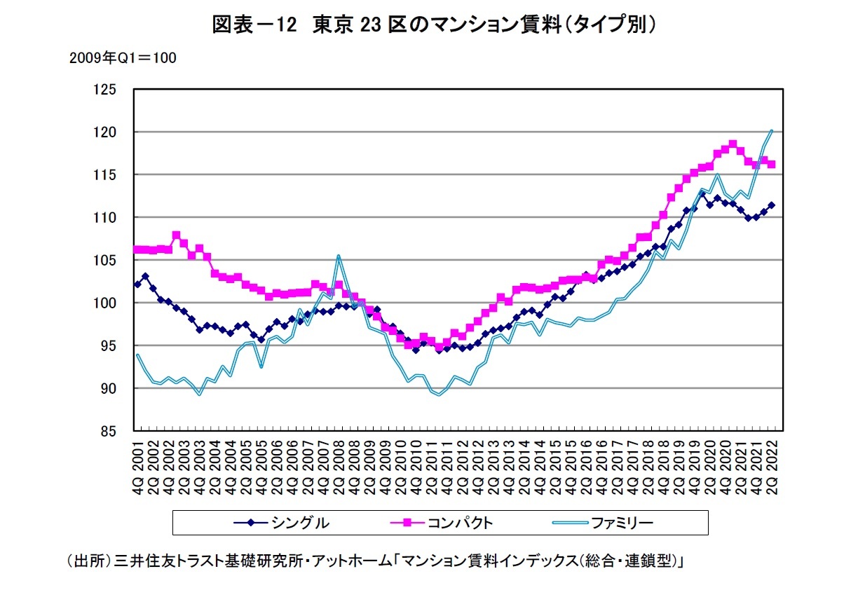 図表－12　東京23区のマンション賃料（タイプ別）