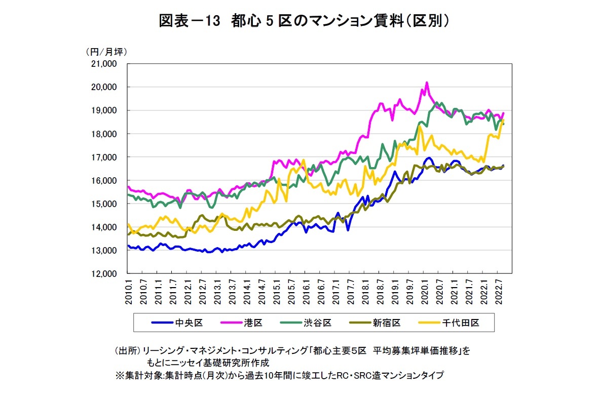 図表－13　都心5区のマンション賃料（区別）