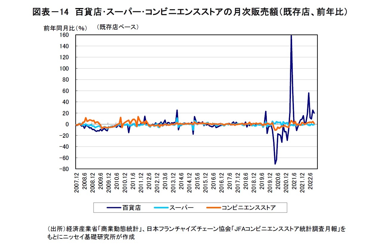 図表－14　百貨店･スーパー･コンビニエンスストアの月次販売額（既存店、前年比）
