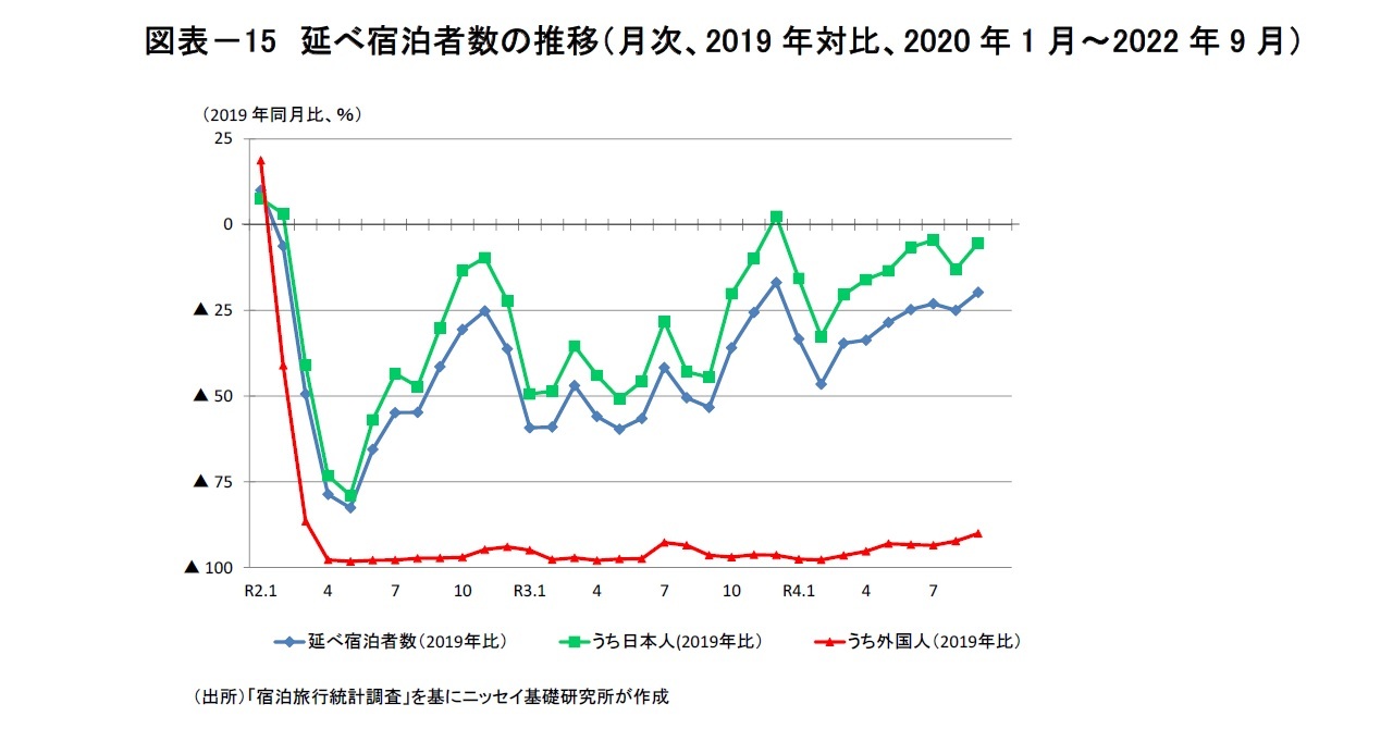図表－15　延べ宿泊者数の推移（月次、2019年対比、2020年1月～2022年9月）