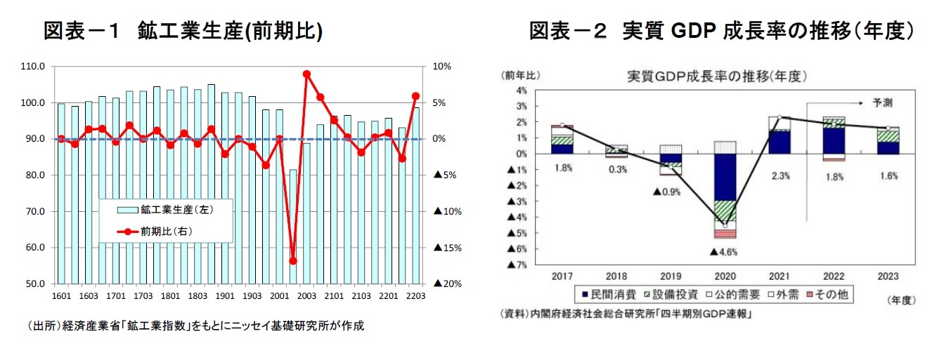 図表－１　鉱工業生産(前期比) / 図表－２　実質GDP成長率の推移（年度）