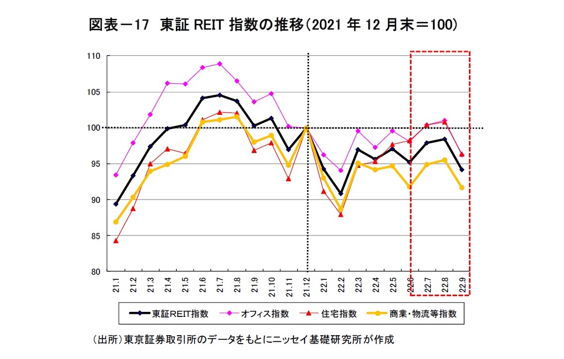 図表－17　東証REIT指数の推移（2021年12月末＝100)