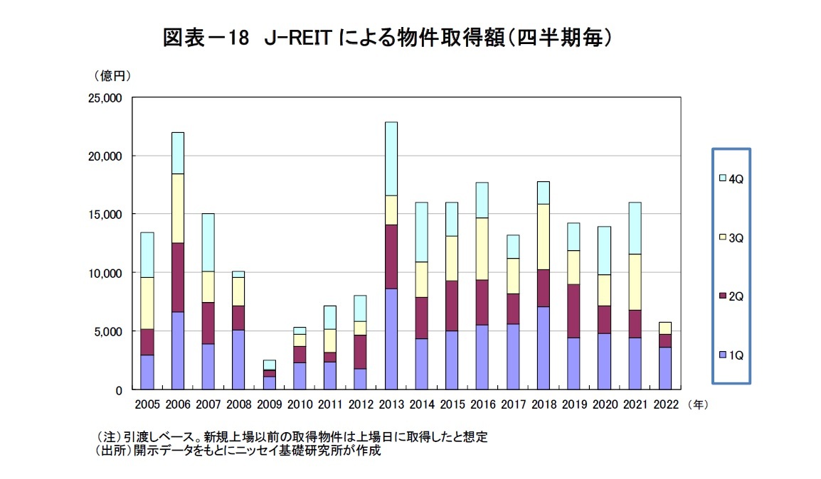 図表－18　Ｊ-REITによる物件取得額（四半期毎）