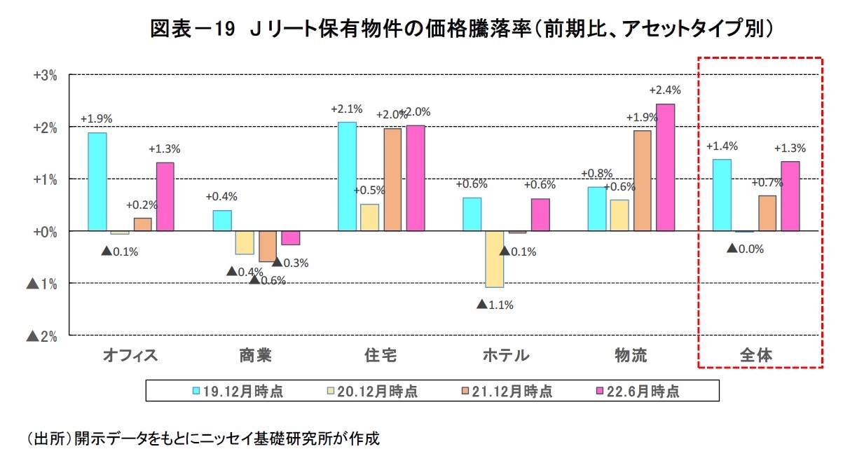 図表－19　Jリート保有物件の価格騰落率（前期比、アセットタイプ別）