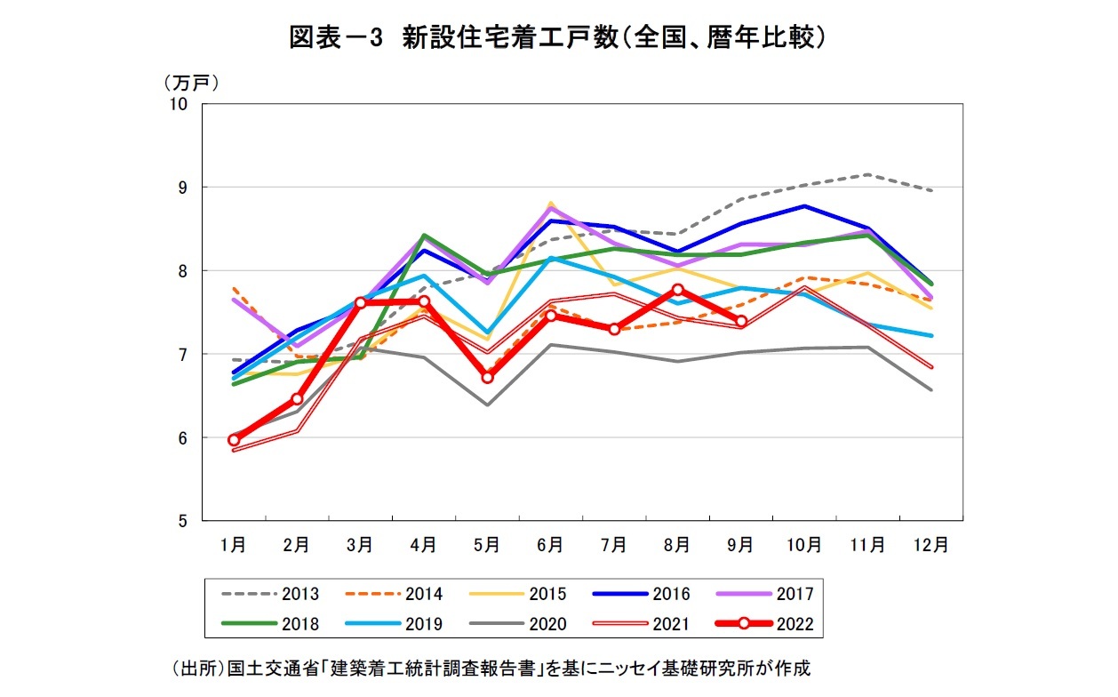 図表－3　新設住宅着工戸数（全国、暦年比較）