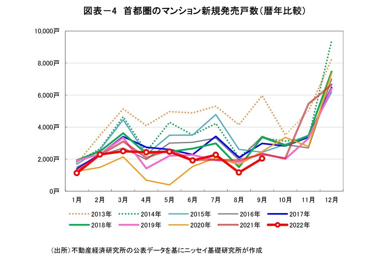 図表－4　首都圏のマンション新規発売戸数（暦年比較）