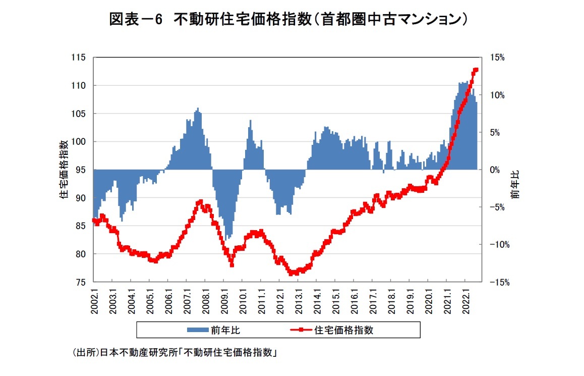図表－6　不動研住宅価格指数（首都圏中古マンション）