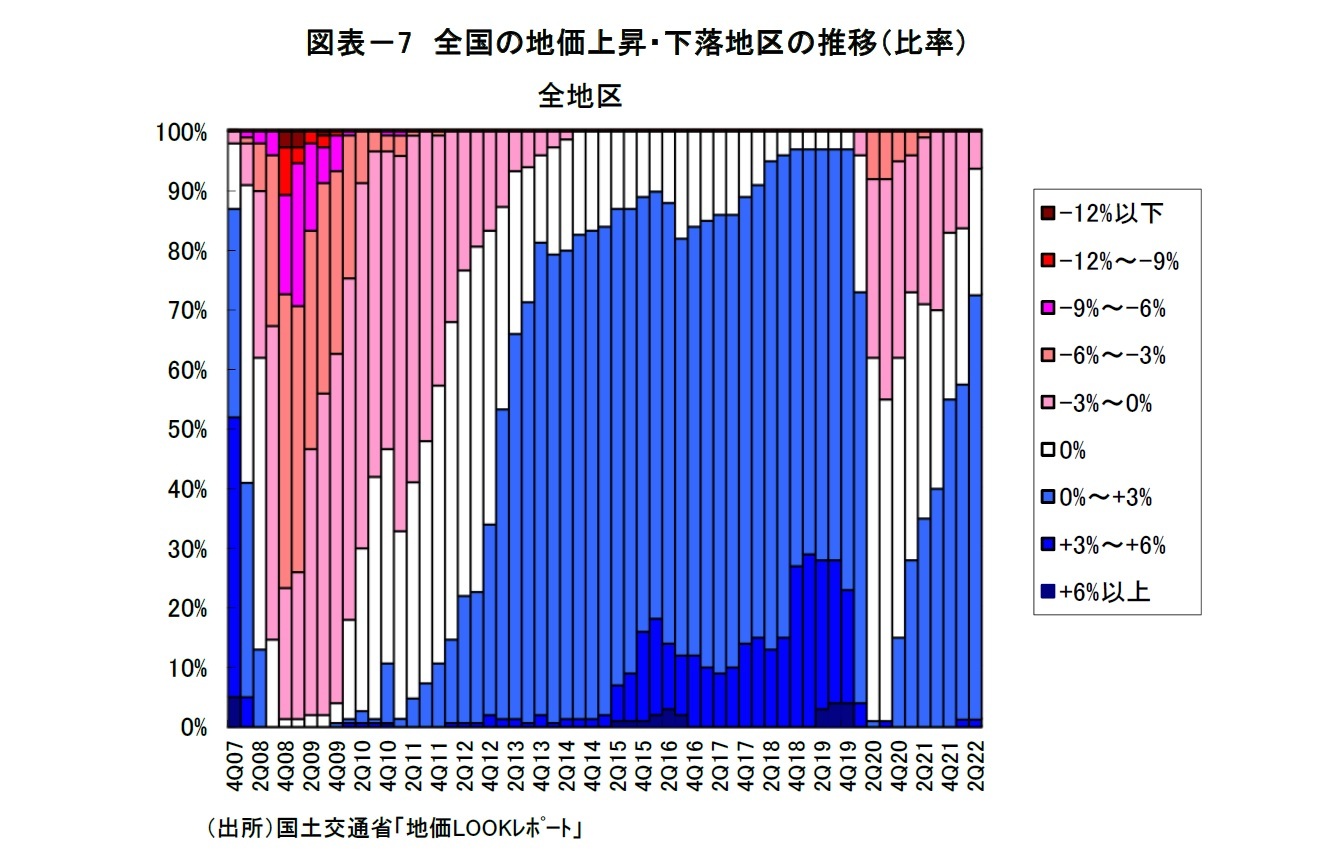 図表－7　全国の地価上昇・下落地区の推移（比率）