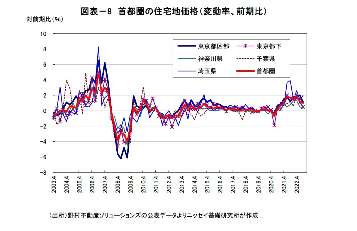 図表－8　首都圏の住宅地価格（変動率、前期比）