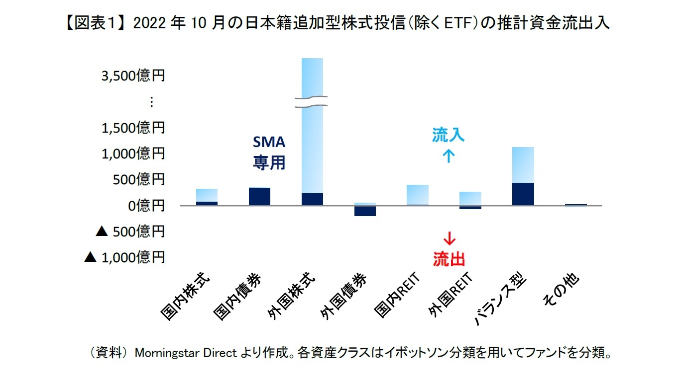 【図表1】 2022年10月の日本籍追加型株式投信(除くETF)の推計資金流出入