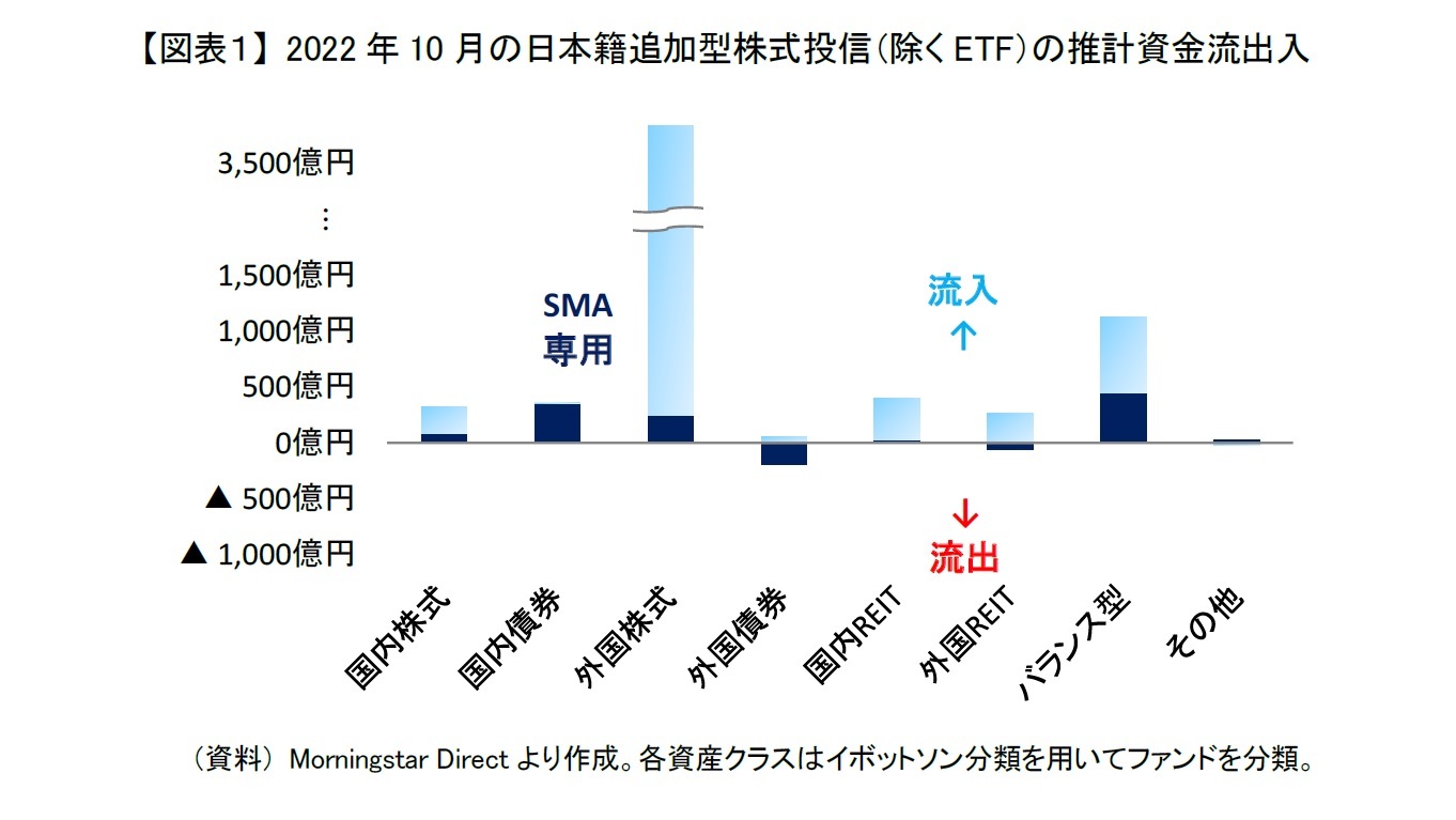 【図表１】 2022年10月の日本籍追加型株式投信（除くETF）の推計資金流出入