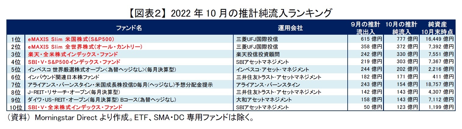 【図表２】 2022年10月の推計純流入ランキング