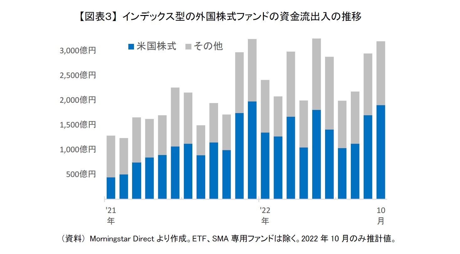 【図表３】 インデックス型の外国株式ファンドの資金流出入の推移