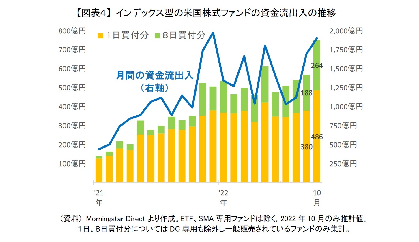 【図表４】 インデックス型の米国株式ファンドの資金流出入の推移