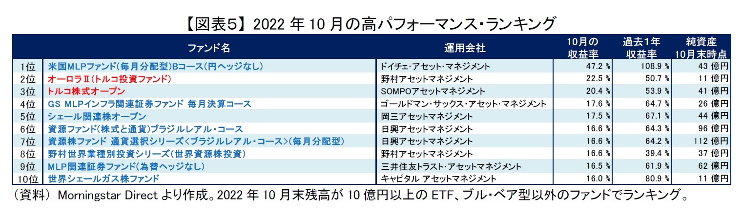 【図表５】 2022年10月の高パフォーマンス・ランキング