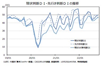 現状判断ＤＩ・先行き判断ＤＩの推移
