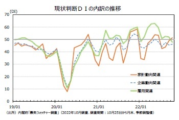 現状判断ＤＩの内訳の推移