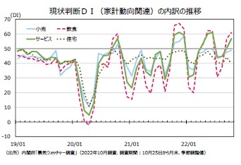 現状判断ＤＩ（家計動向関連）の内訳の推移