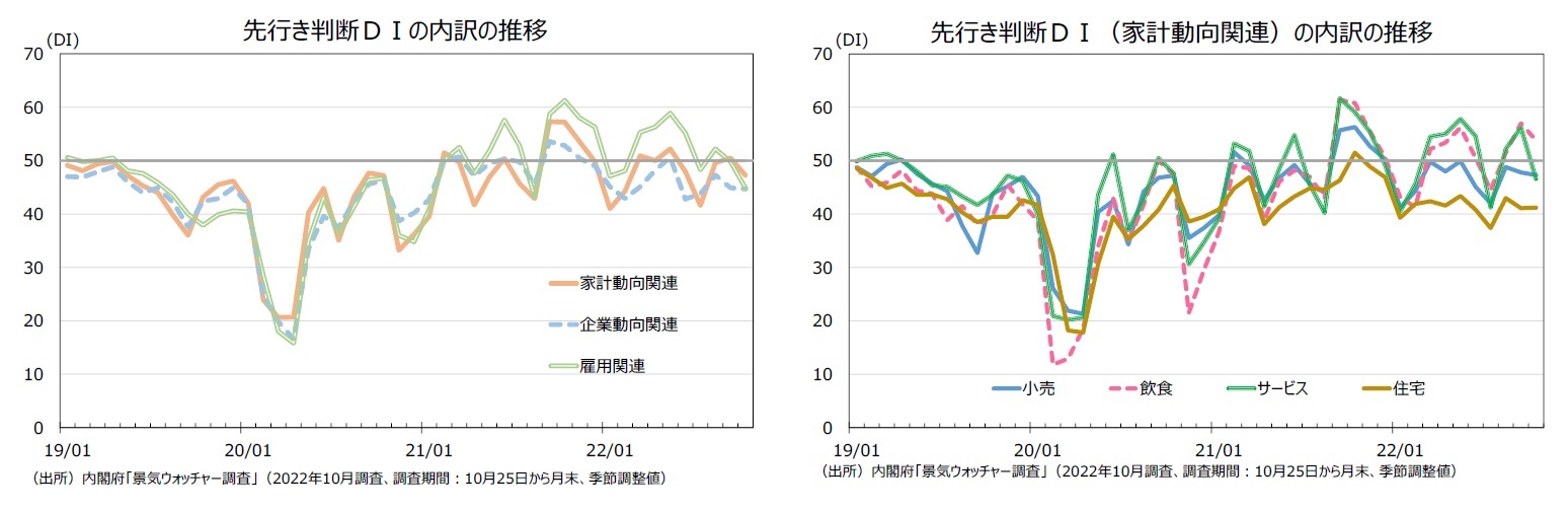 先行き判断ＤＩの内訳の推移/先行き判断ＤＩ（家計動向関連）の内訳の推移