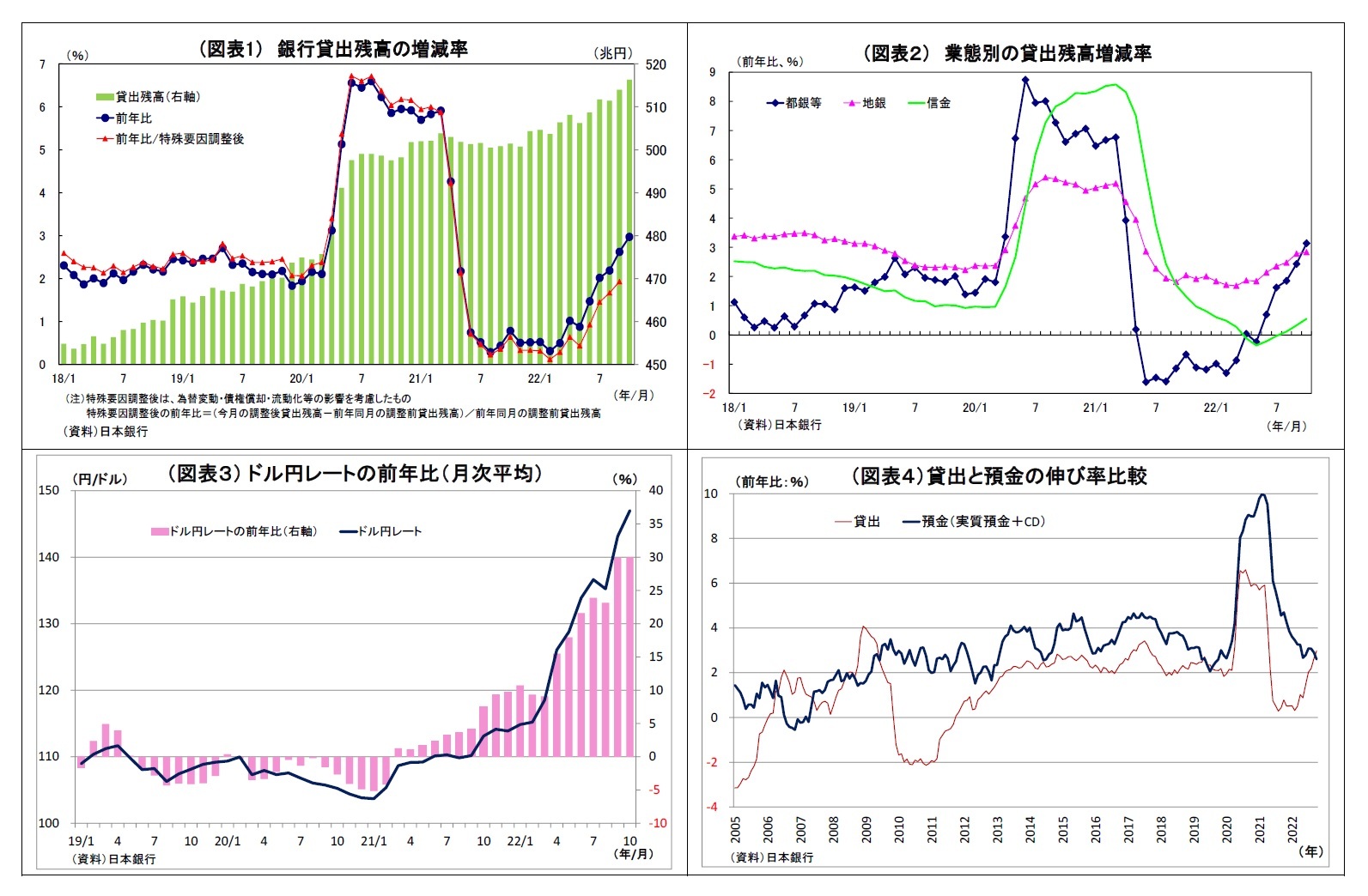 （図表1） 銀行貸出残高の増減率/（図表２） 業態別の貸出残高増減率/（図表３） ドル円レートの前年比（月次平均）/（図表４）貸出と預金の伸び率比較