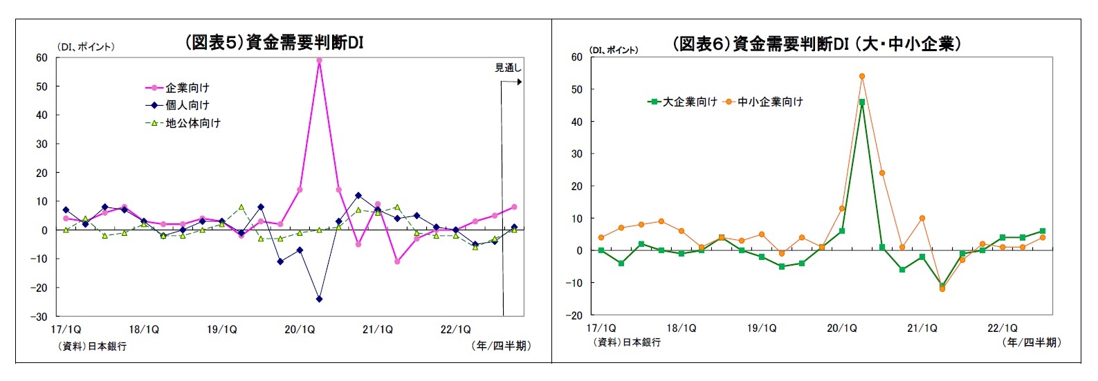 (図表５）資金需要判断DI/(図表６）資金需要判断DI （大・中小企業）