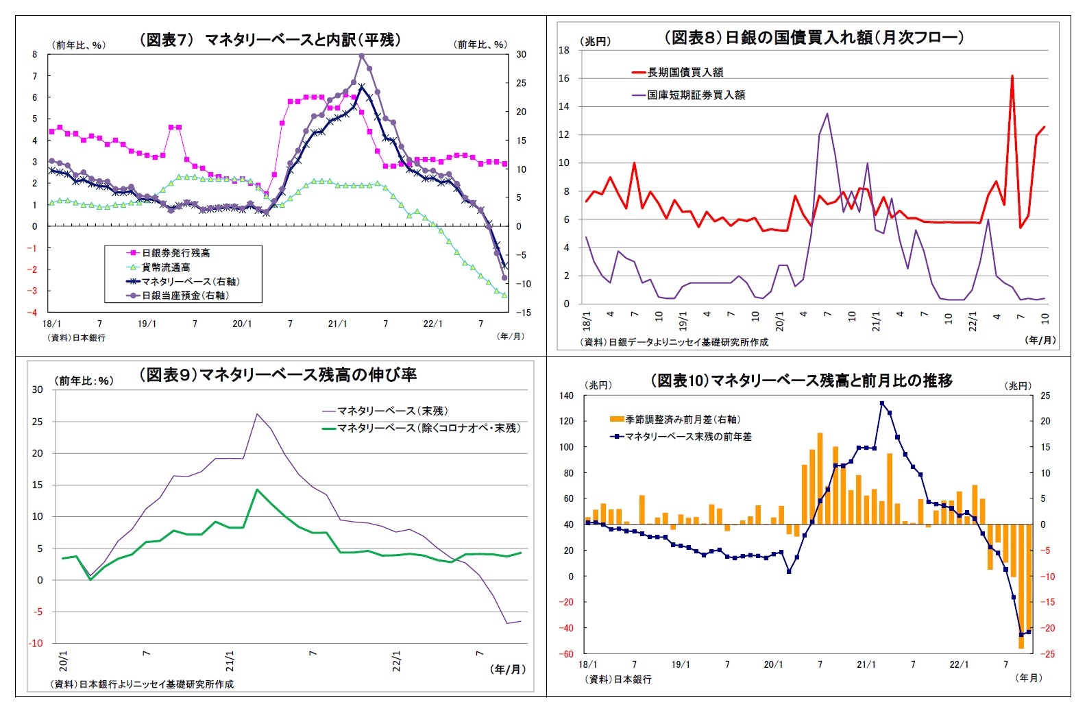 （図表７） マネタリーベースと内訳（平残）/（図表８）日銀の国債買入れ額（月次フロー）/（図表９）マネタリーベース残高の伸び率/（図表10）マネタリーベース残高と前月比の推移