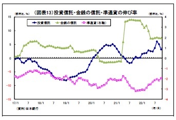 （図表13）投資信託・金銭の信託・準通貨の伸び率