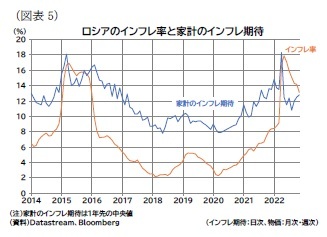 （図表5）ロシアのインフレ率と家計のインフレ期待