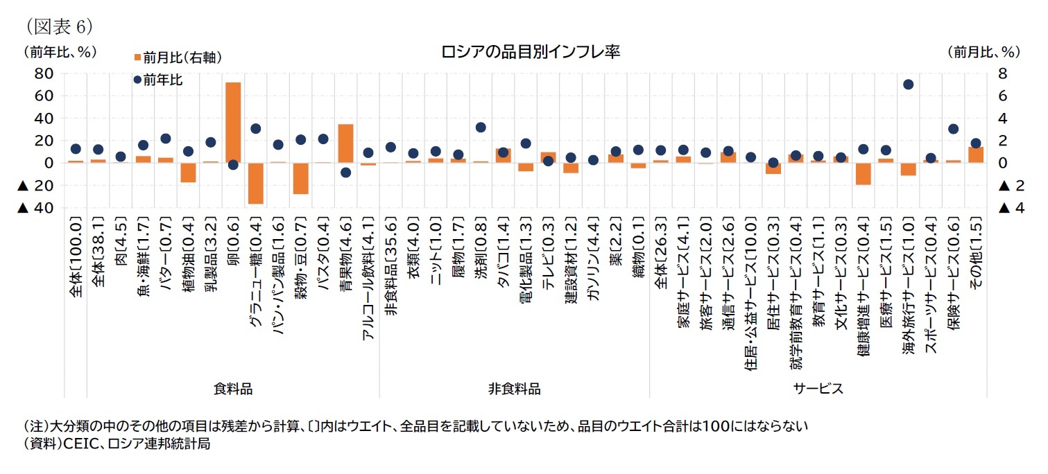（図表6）ロシアの品目別インフレ率