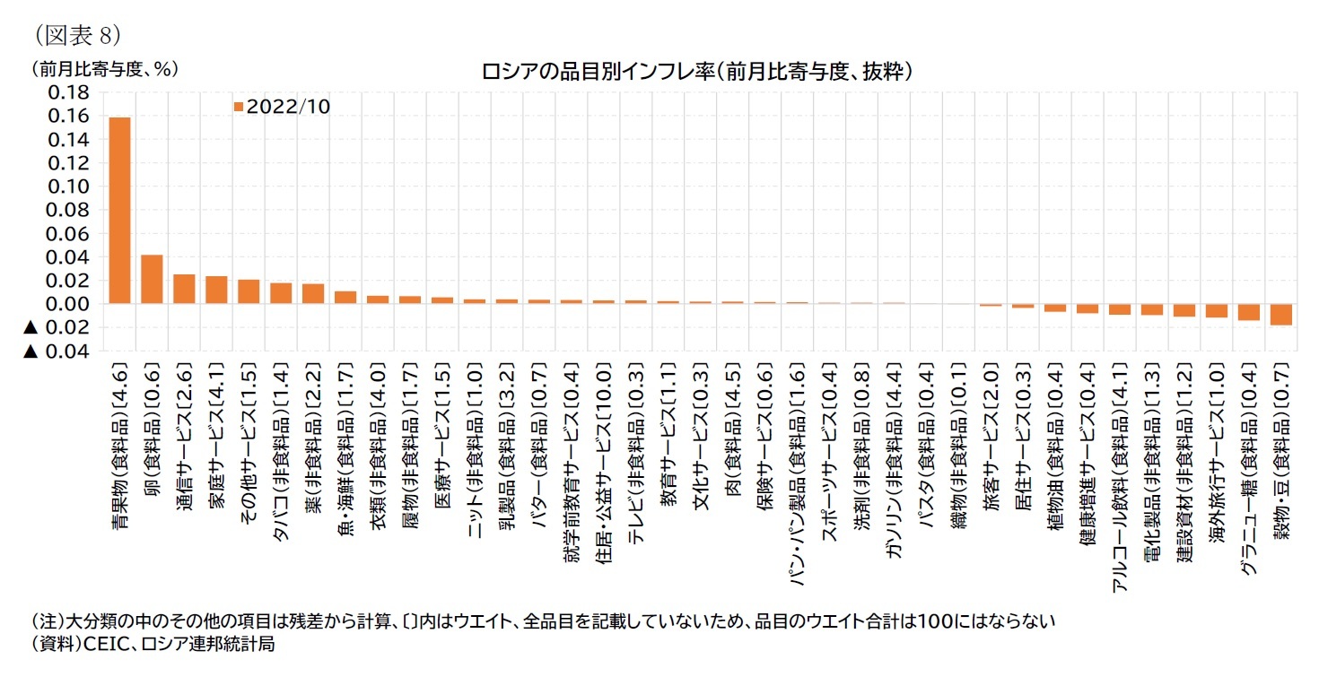 （図表8）ロシアの品目別インフレ率（前月比寄与度、抜粋）