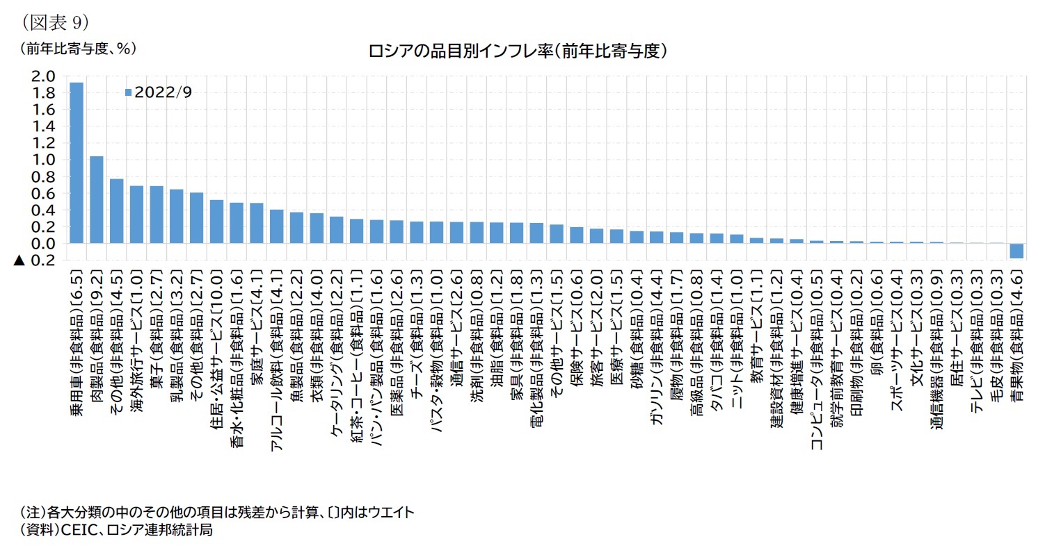 （図表9）ロシアの品目別インフレ率（前年比寄与度）