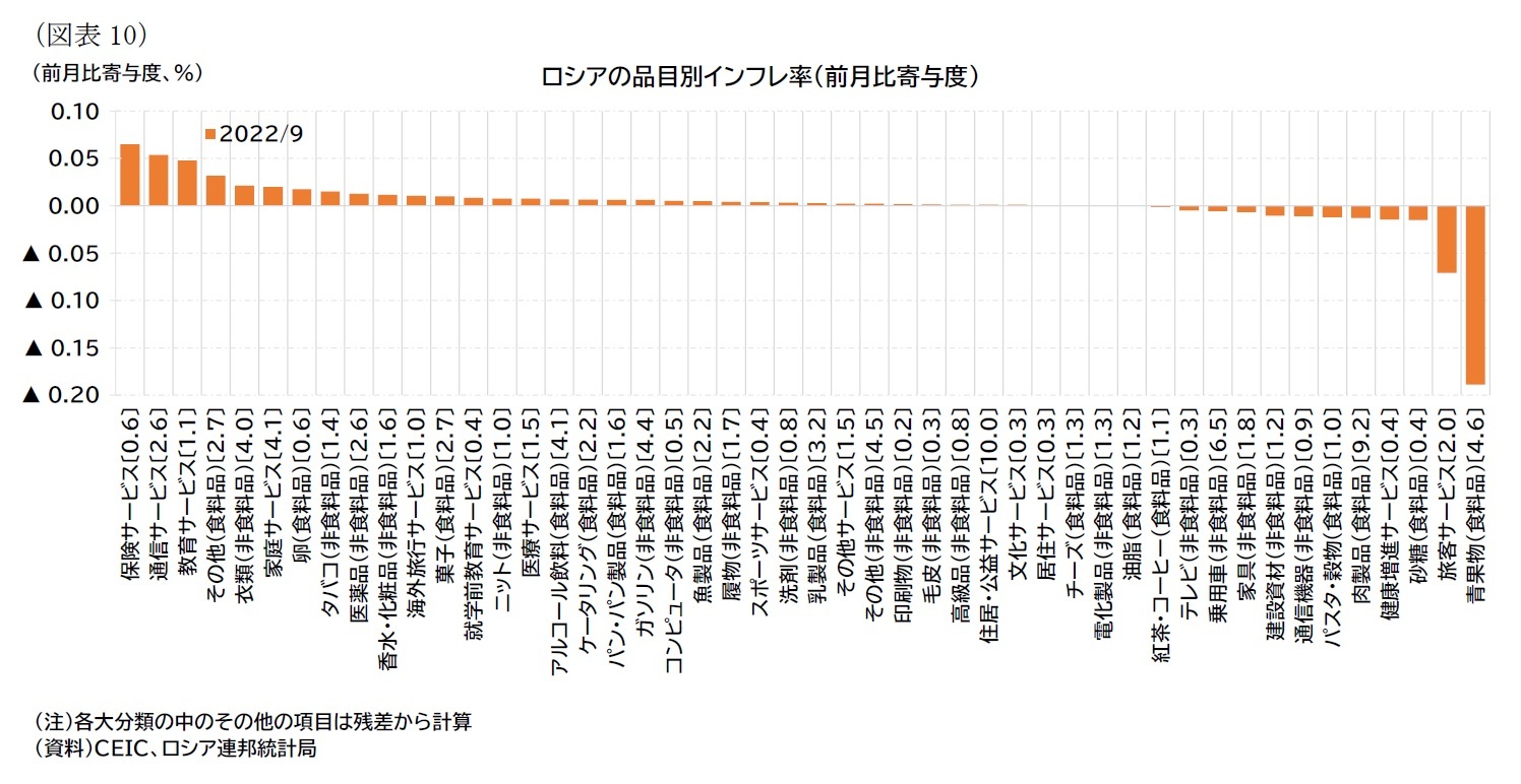 （図表10）ロシアの品目別インフレ率（前月比寄与度）