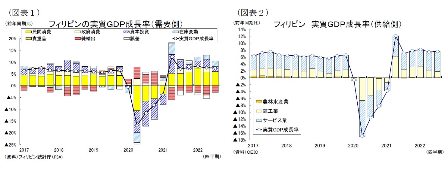 （図表１）フィリピンの実質ＧＤＰ成長率（需要側）/（図表２）フィリピン 実質ＧＤＰ成長率（供給側）