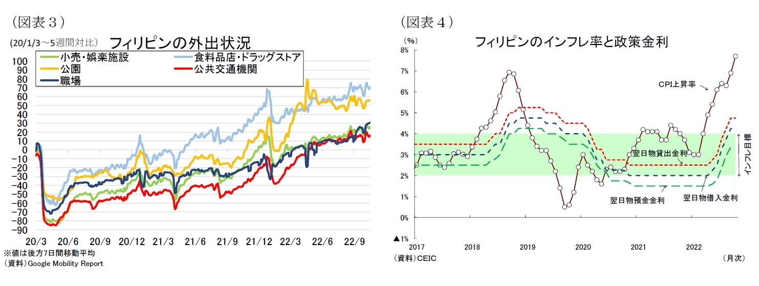 （図表３）フィリピンの外出状況/（図表４）フィリピンのインフレ率と政策金利