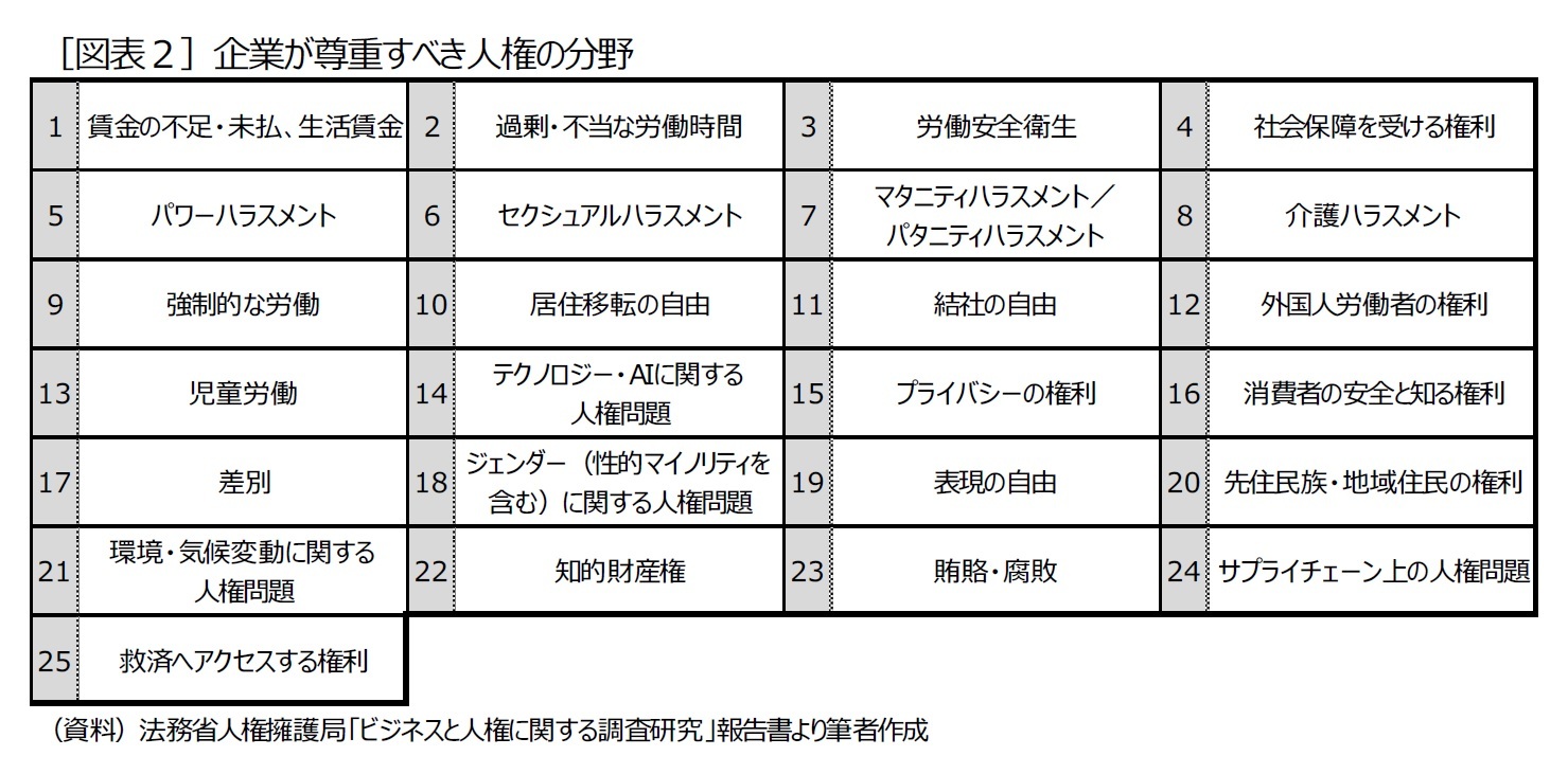 ［図表２］企業が尊重すべき人権の分野