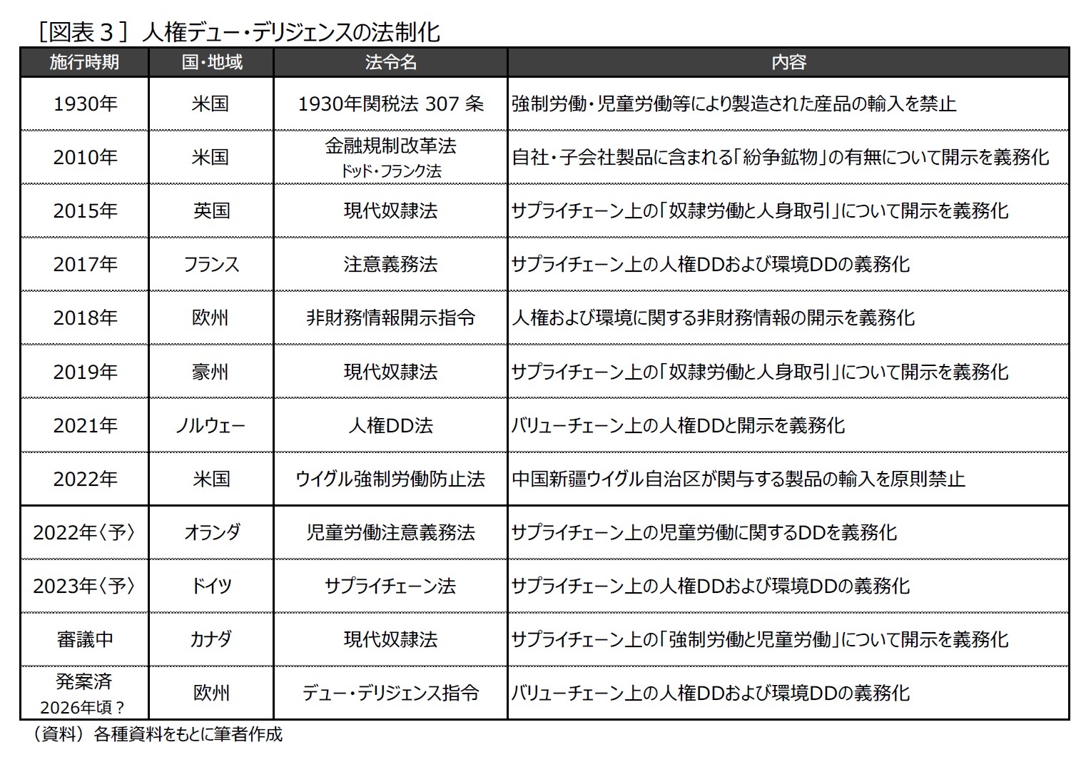 ［図表３］人権デュー・デリジェンスの法制化