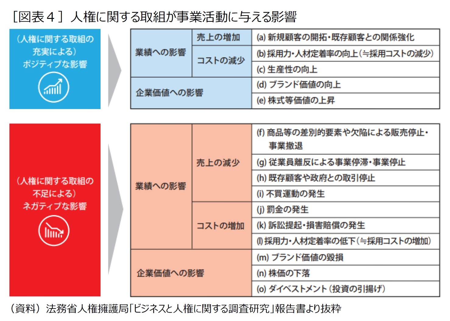 ［図表４］人権に関する取組が事業活動に与える影響