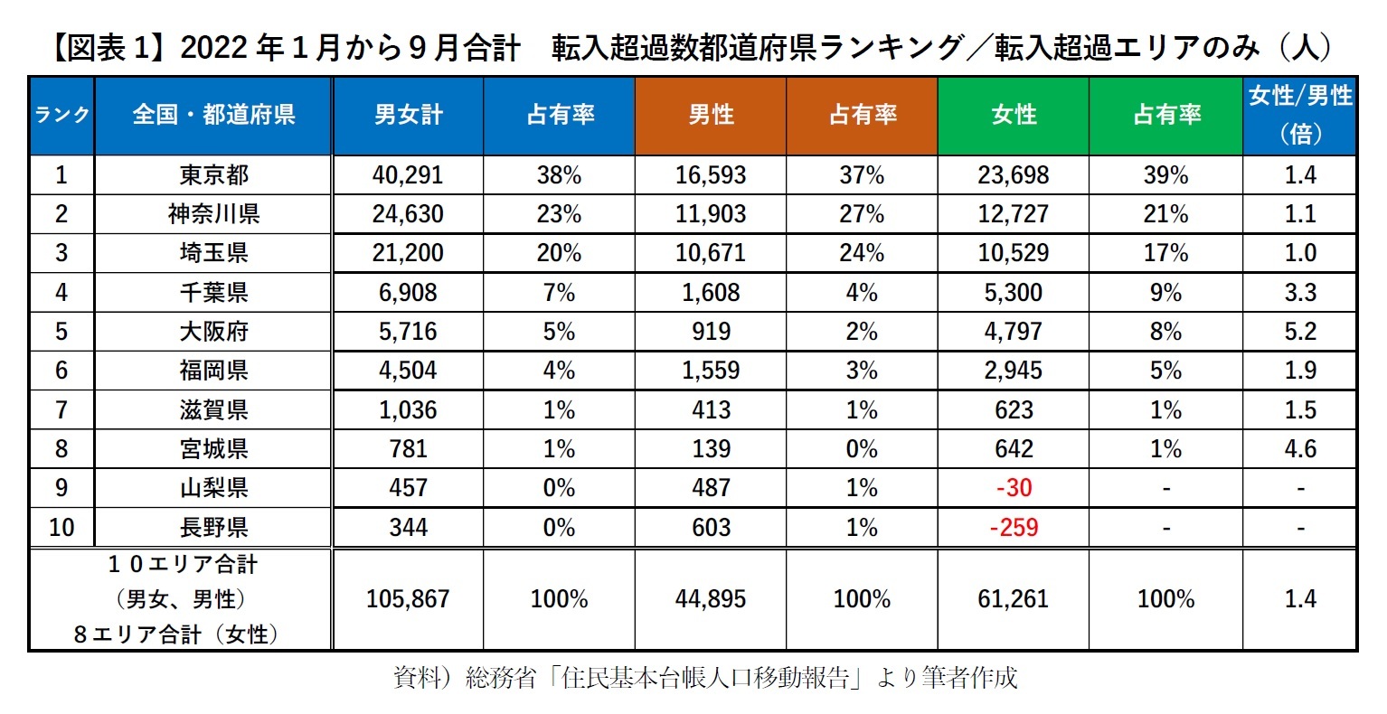 【図表1】2022年１月から９月合計　転入超過数都道府県ランキング／転入超過エリアのみ（人）