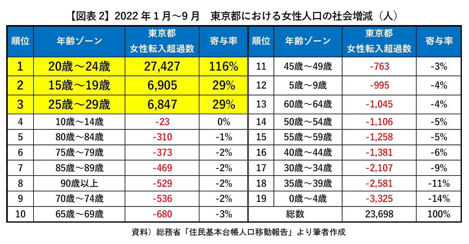 【図表2】2022年1月～9月　東京都における女性人口の社会増減（人）