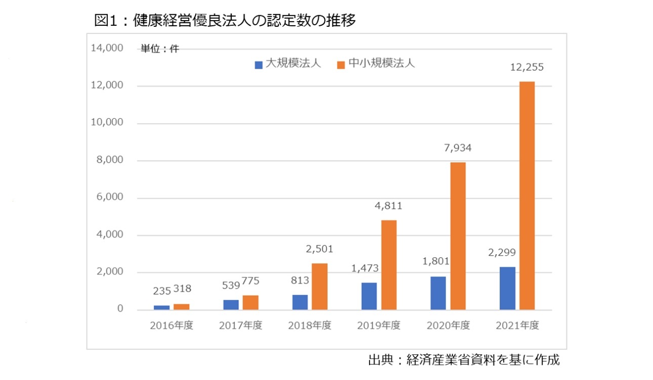 図1:健康経営優良法人の認定数の推移