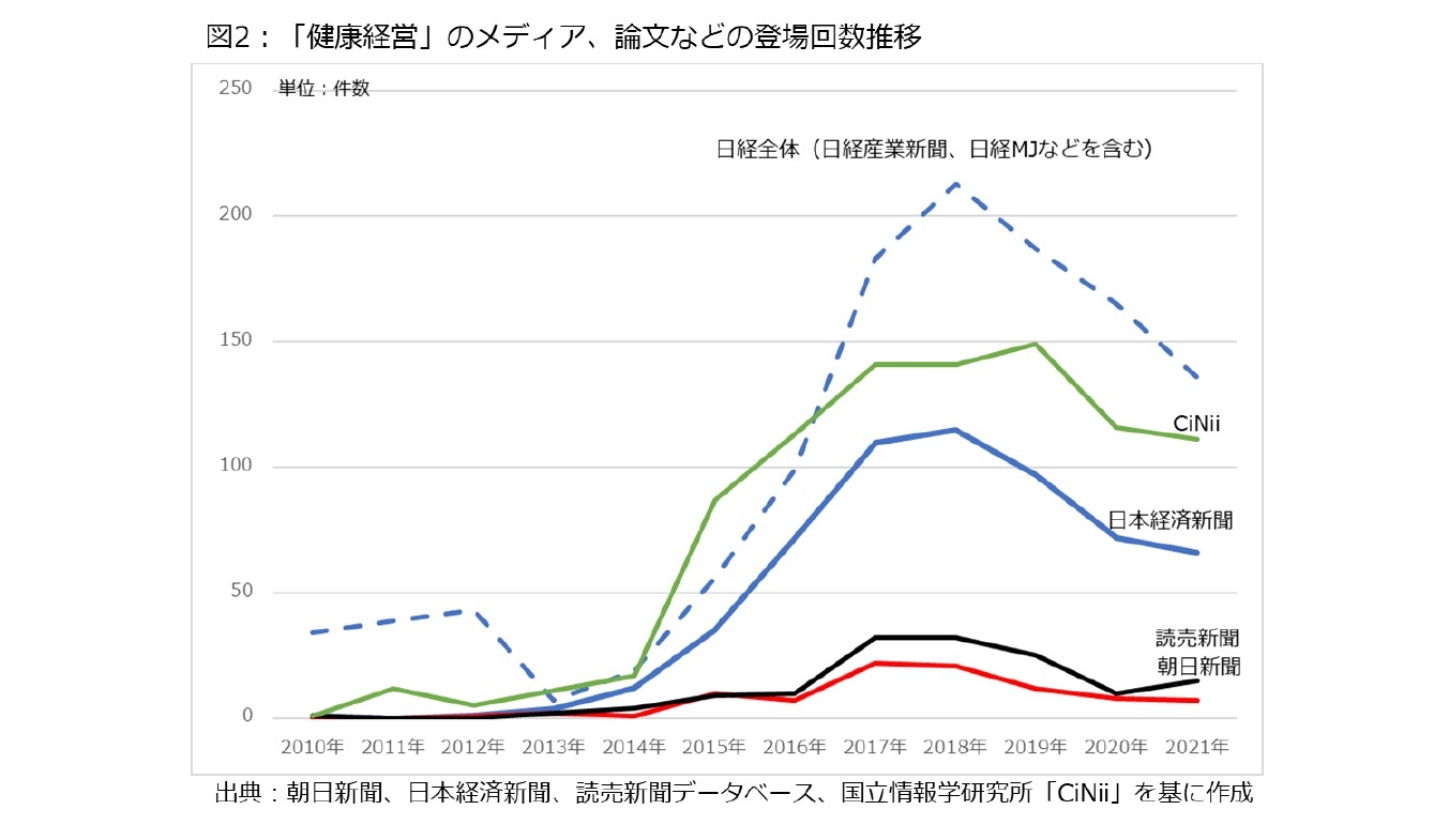 図2：「健康経営」のメディア、論文などの登場回数推移