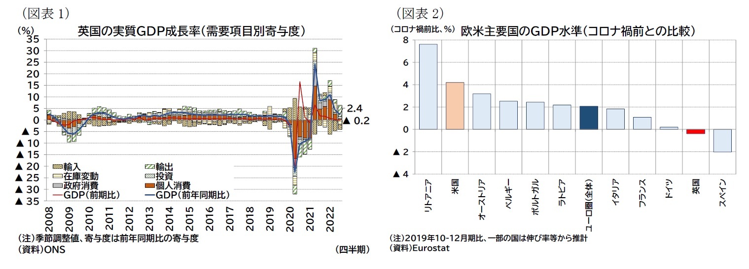 (図表1)英国の実質GDP成長率(需要項目別寄与度)/(図表2)欧米主要国のGDP水準(コロナ禍前との比較)