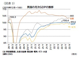 （図表3）英国の月次ＧＤＰの推移