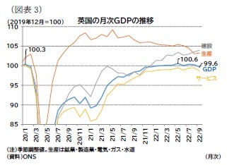 (図表3)英国の月次GDPの推移