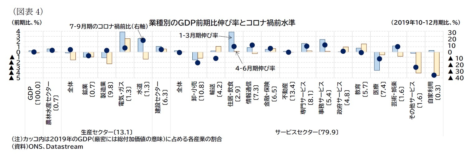 (図表4)業種別のGDP前期比伸び率とコロナ禍前水準