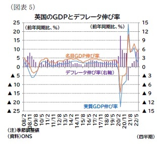 (図表5)英国のGDPとデフレータ伸び率