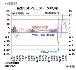 （図表5）英国のＧＤＰとデフレータ伸び率