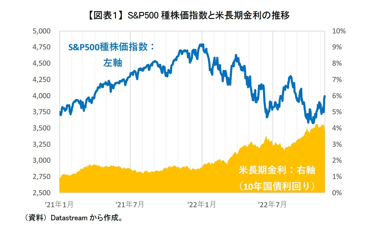 【図表１】 S&P500種株価指数と米長期金利の推移